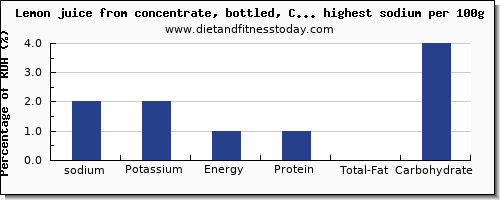 sodium and nutrition facts in fruit juices per 100g